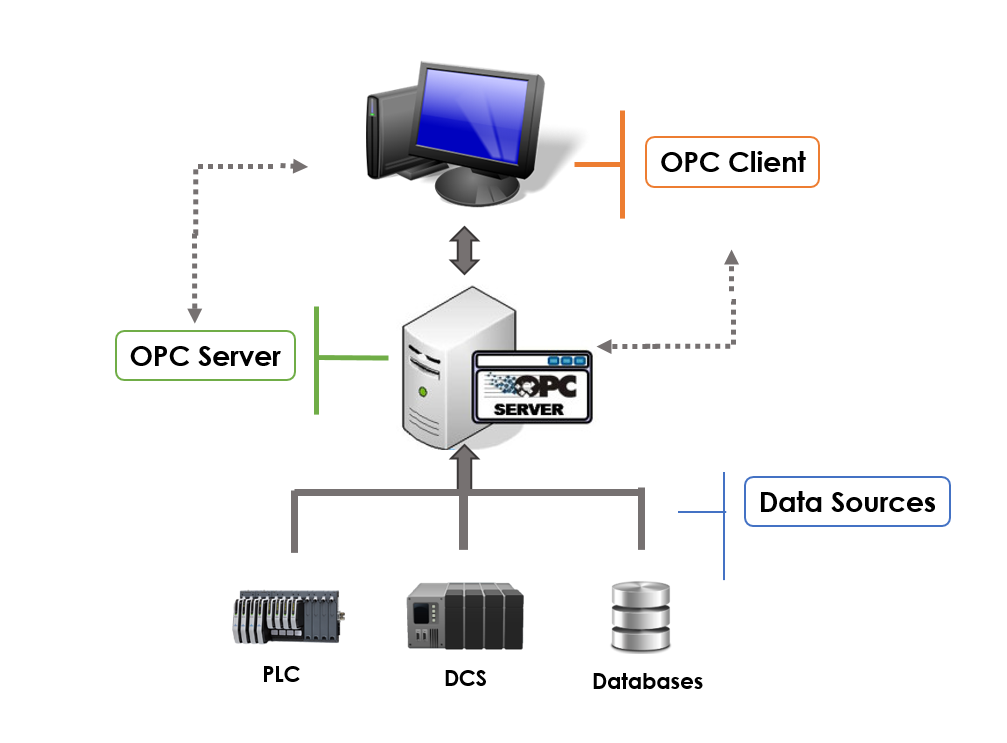 Archivage des données de parc machine opc-server